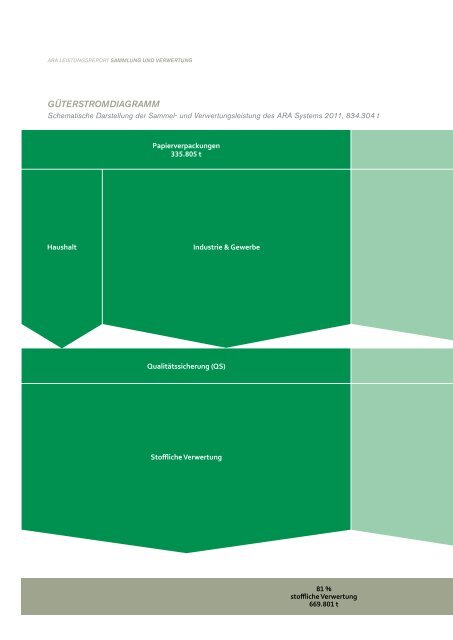 ARA Leistungsreport 2011 - Altstoff Recycling Austria