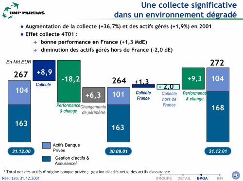 +6% - BNP Paribas