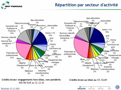 +6% - BNP Paribas