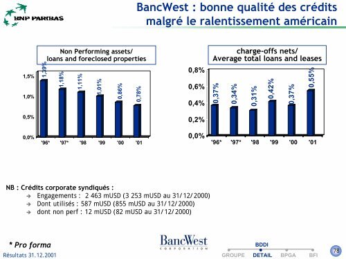 +6% - BNP Paribas