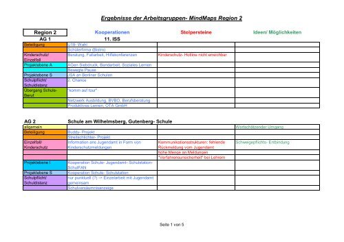 Ergebnisse der Arbeitsgruppen- MindMaps Region 2 - Kooperation ...