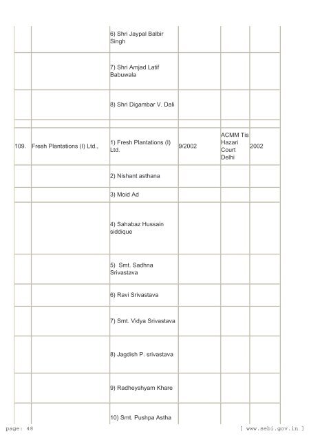 Prosecution cases launched by SEBI against CIS Entities DATA OF ...