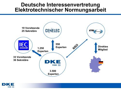 DKE Deutsche Kommission Elektrotechnik Elektronik ...