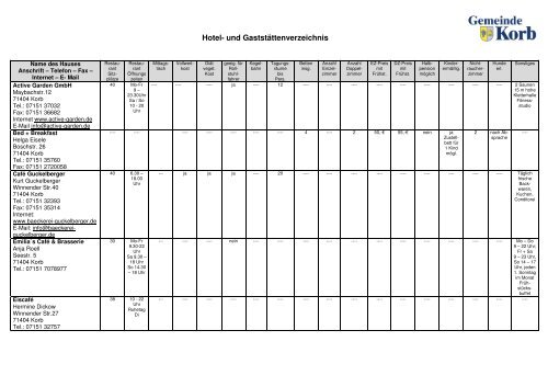 Hotel- und Gaststättenliste 03-2011 - Gemeinde Korb
