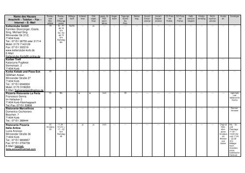 Hotel- und Gaststättenliste 03-2011 - Gemeinde Korb