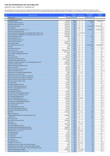 Liste des Anteilsbesitzes der Aareal Bank AG