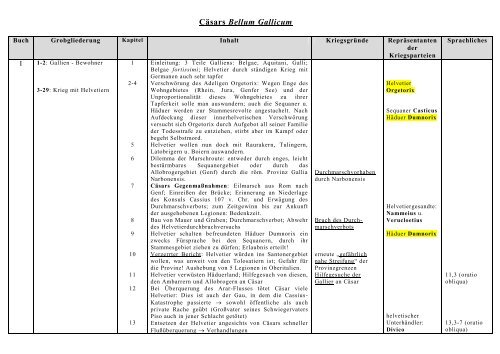 Cäsars Bellum Gallicum - Zusammenfassung