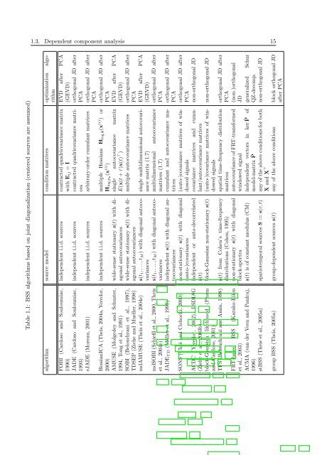 Mathematics in Independent Component Analysis