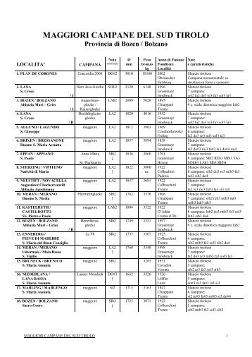 Maggiori Campane Sud Tirolo.pdf - Campanologia