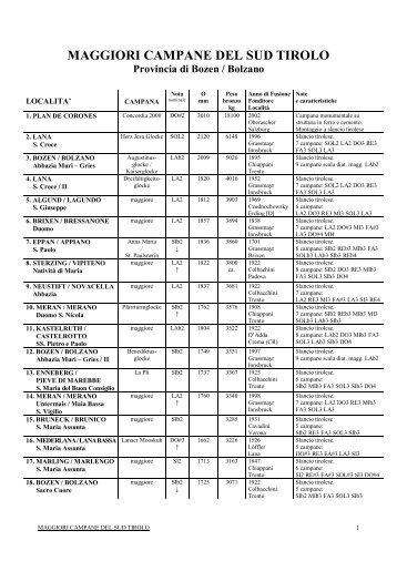 Maggiori Campane Sud Tirolo.pdf - Campanologia