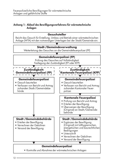 Feuerpolizeiliche Bewilligungen für wärmetechnische Anlagen - GVZ