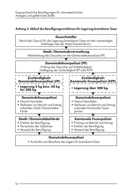 Feuerpolizeiliche Bewilligungen für wärmetechnische Anlagen - GVZ
