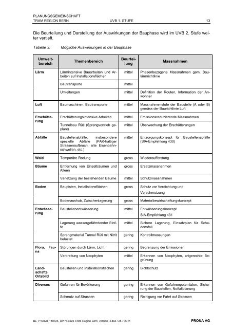 Umweltverträglichkeitsbericht UVB 1. Stufe - Tram Region Bern