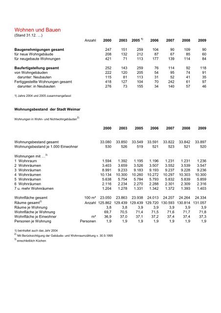 PDF Zahlen 2011 - Weimar