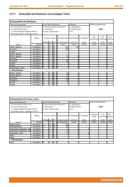 TIERGESUNDHEIT UND VERBRAUCHERSCHUTZ - STUA Aulendorf