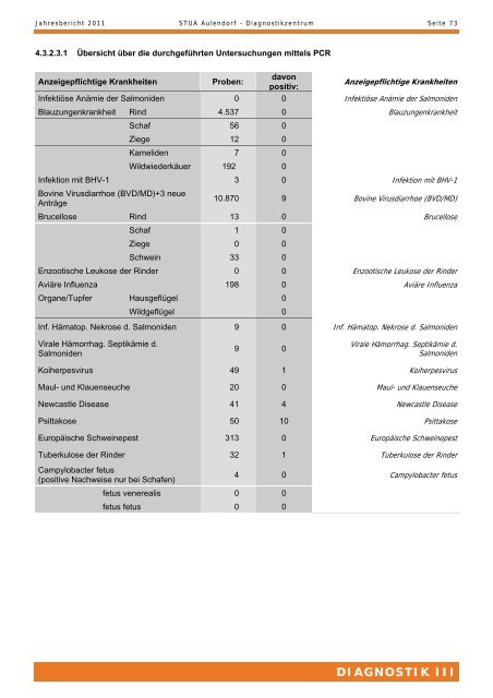 TIERGESUNDHEIT UND VERBRAUCHERSCHUTZ - STUA Aulendorf