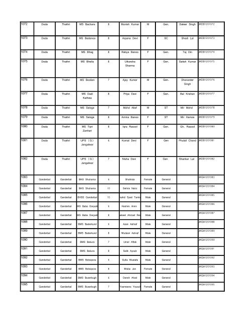 Government of India Ministry of Science & Technology, Department ...