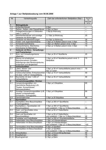 Anlage 1 zur Stellplatzsatzung vom 08.08.2000 Nr ... - Kronach