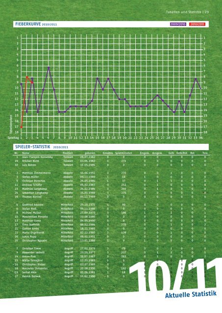 18.09.2010 Gast: SC Paderborn 07 14 06 11 x ... - Karlsruher SC