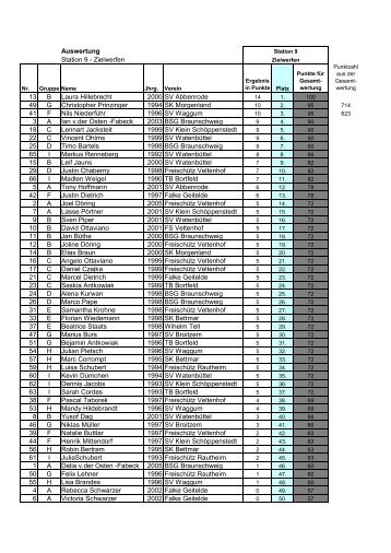 Station 9 - Zielwerfen 13 B Laura Hillebrecht 2000 SV Abbenrode 49 ...