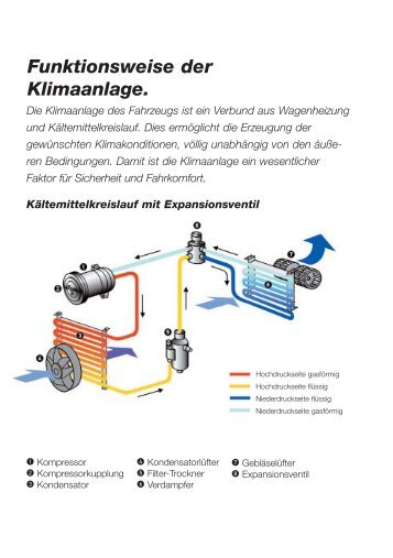 Funktionsweise der Klimaanlage.