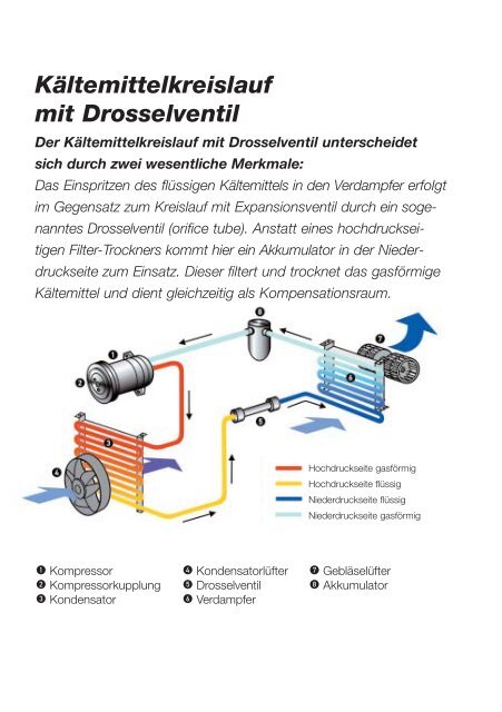 Funktionsweise der Klimaanlage.