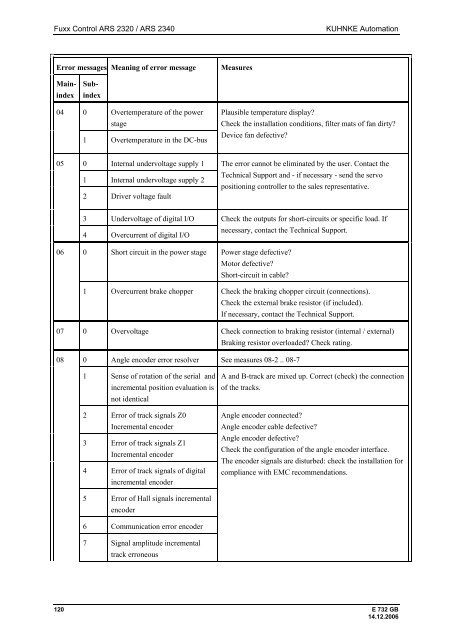 Fuxx Control - ARS 2320 / ARS 2340 Instruction Manual - Kuhnke