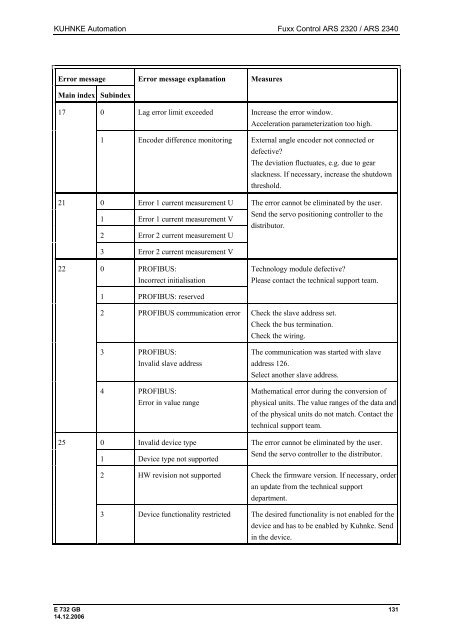 Fuxx Control - ARS 2320 / ARS 2340 Instruction Manual - Kuhnke