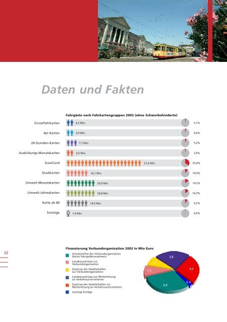 Verbundbericht 2004 - KVV - Karlsruher Verkehrsverbund