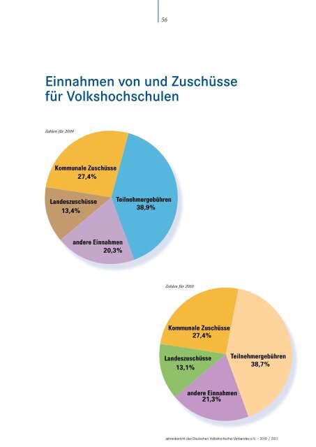 Jahresbericht 2010 / 2011 - Landesverband der Volkshochschulen ...