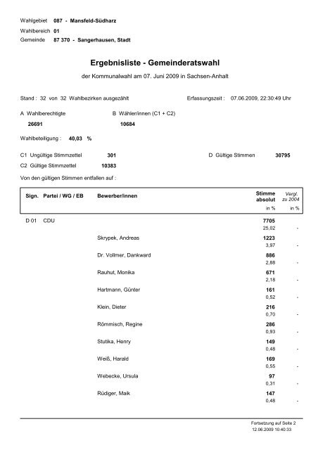 Stadtrat Ergebnisliste - Stimmen.pdf - Stadt Sangerhausen