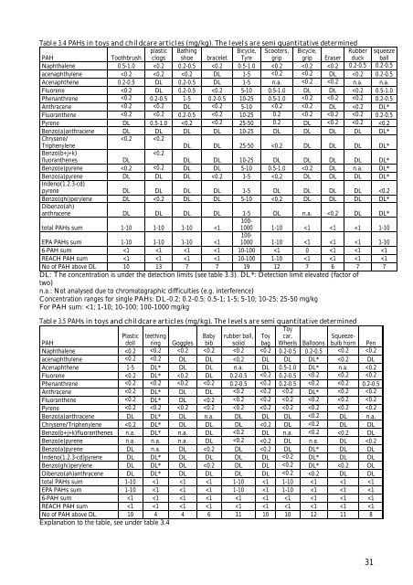 PAHs in toys and childcare products - Miljøstyrelsen