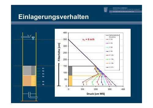 Druckverluste - DWA Landesverband Baden-Württemberg