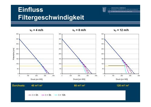 Druckverluste - DWA Landesverband Baden-Württemberg