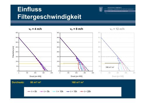 Druckverluste - DWA Landesverband Baden-Württemberg