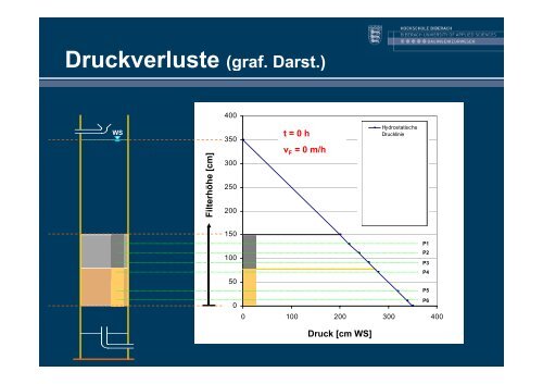 Druckverluste - DWA Landesverband Baden-Württemberg